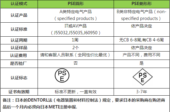 日本PSE檢測認證