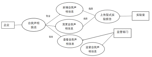 CCC認證自我聲明