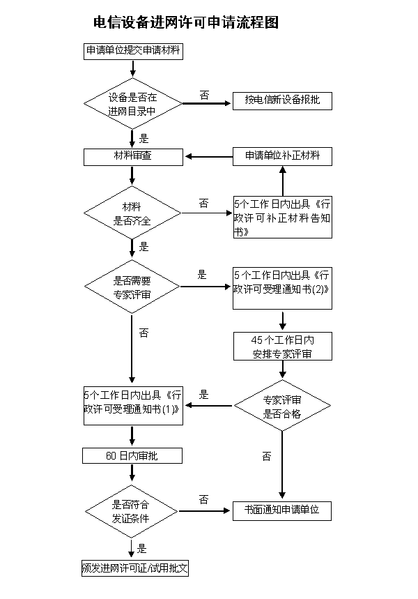 CTA入網認證