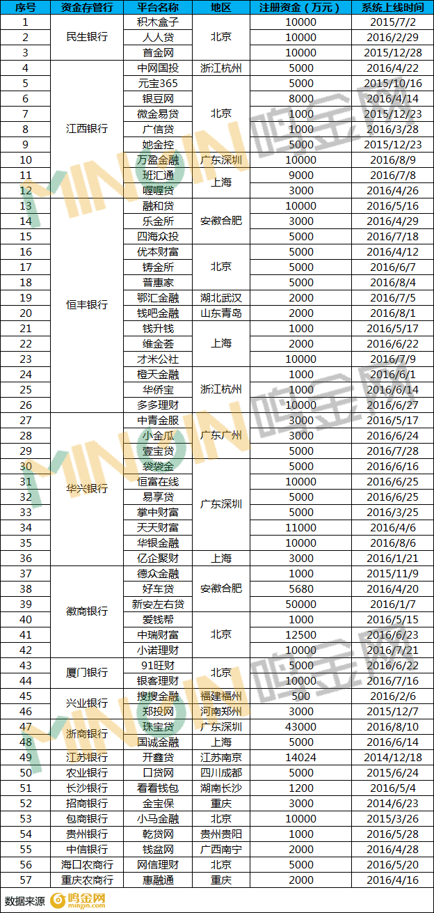 銀監(jiān)會再立P2P新規(guī) 資質(zhì)齊全平臺僅存兩家